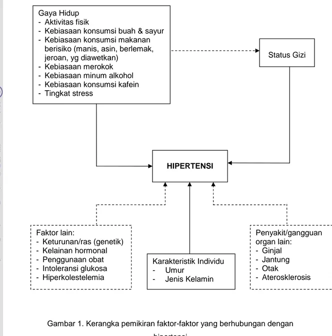 Gambar 1. Kerangka pemikiran faktor-faktor yang berhubungan dengan hipertensi