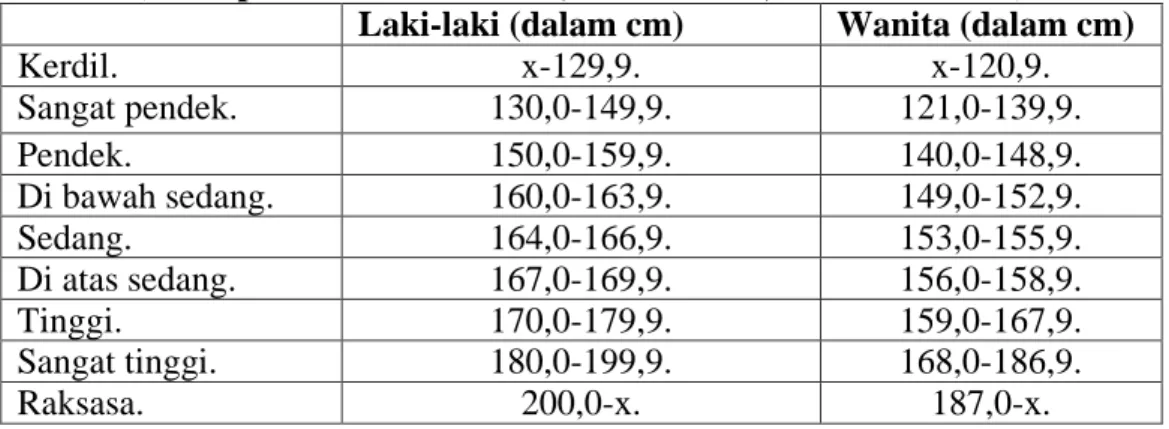 Tabel 2.1.Klasifikasi tinggi badan menurut Martin Knussmann.  