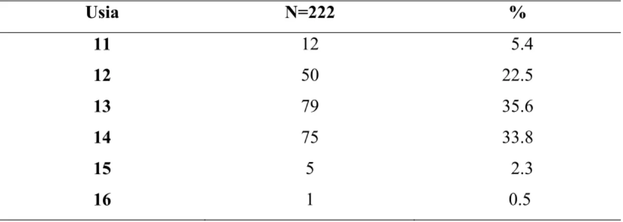Tabel 5.1 Distribusi Frekuensi Responden Berdasarkan Usia 