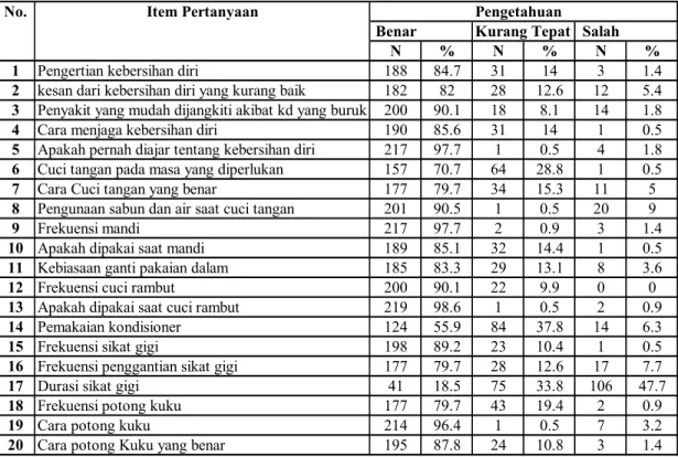 Tabel 5.5 Distribusi Frekuensi dan Persentasi Pengetahuan Tiap  Pertanyaan tentang  Kebersihan Diri 