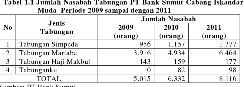 Tabel 1.1 Jumlah Nasabah Tabungan PT Bank Sumut Cabang Iskandar 