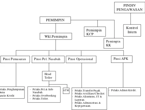 Gambar 4.1   Struktur Organisasi PT Bank Sumut  Cabang Medan Iskandar 
