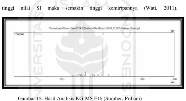Gambar 15. Hasil Analisis KG-MS F16 (Sumber: Pribadi)