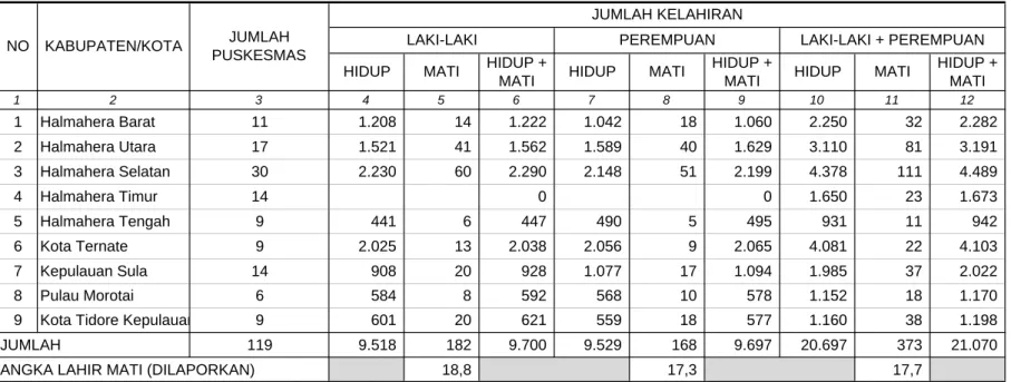 TABEL 6 1 2 3 4 5 6 7 8 9 10 11 12 1 Halmahera Barat 11 1.208 14 1.222 1.042 18 1.060 2.250 32 2.282 2 Halmahera Utara 17 1.521 41 1.562 1.589 40 1.629 3.110 81 3.191 3 Halmahera Selatan 30 2.230 60 2.290 2.148 51 2.199 4.378 111 4.489 4 Halmahera Timur 14