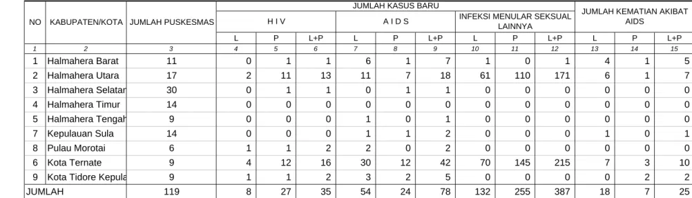 TABEL  14 L P L+P L P L+P L P L+P L P L+P 1 2 3 4 5 6 7 8 9 10 11 12 13 14 15 1 Halmahera Barat 11 0 1 1 6 1 7 1 0 1 4 1 5 2 Halmahera Utara 17 2 11 13 11 7 18 61 110 171 6 1 7 3 Halmahera Selatan 30 0 1 1 0 1 1 0 0 0 0 0 0 4 Halmahera Timur 14 0 0 0 0 0 0