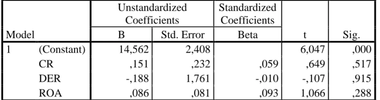 Tabel 6. Uji Heteroskedastisitas  Coefficients a Model  Unstandardized Coefficients  Standardized Coefficients  t  Sig