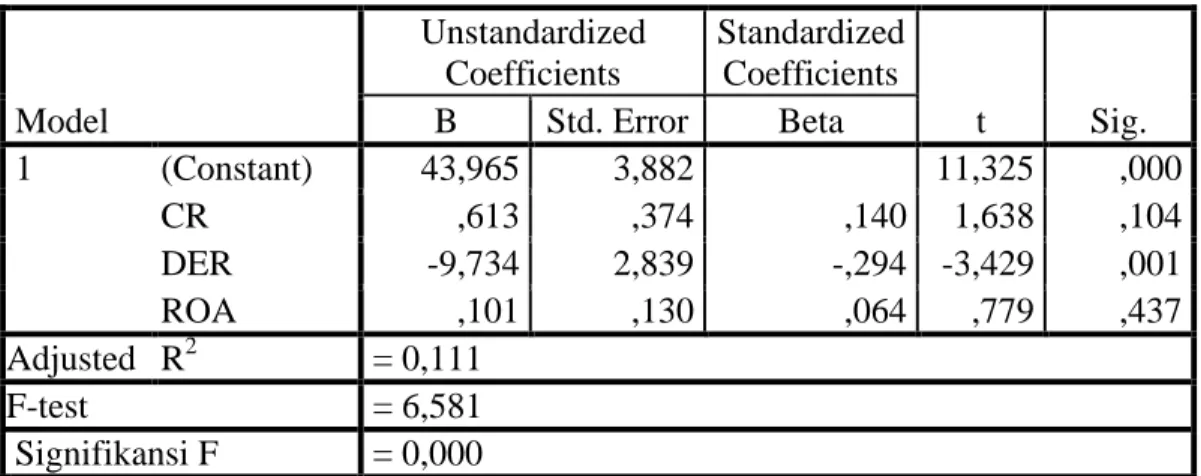 Tabel 7. Hasil Analisis dan Pengujian Hipotesis  Coefficients a Model  Unstandardized Coefficients  Standardized Coefficients  t  Sig
