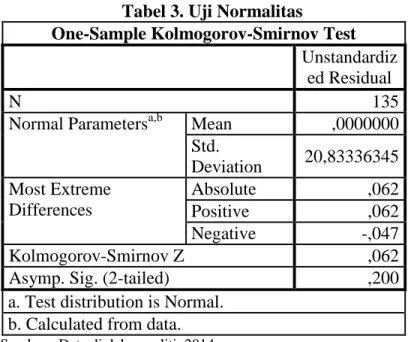Tabel 3. Uji Normalitas 