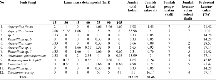 Tabel 2. Jumlah Koloni Rata-rata Fungi x 102 (cfu/ml) dan  Frekuensi Kolonisasinya pada Dekomposisi Serasah Daun A