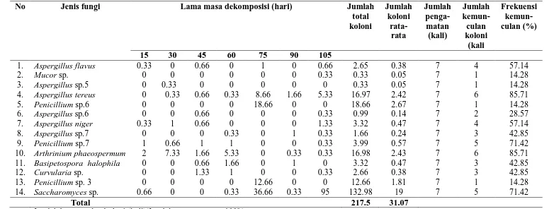 Tabel 4. Jumlah Koloni Rata-rata Fungi x 102                marina (cfu/ml) dan  Frekuensi Kolonisasinya pada Dekomposisi Serasah Daun A