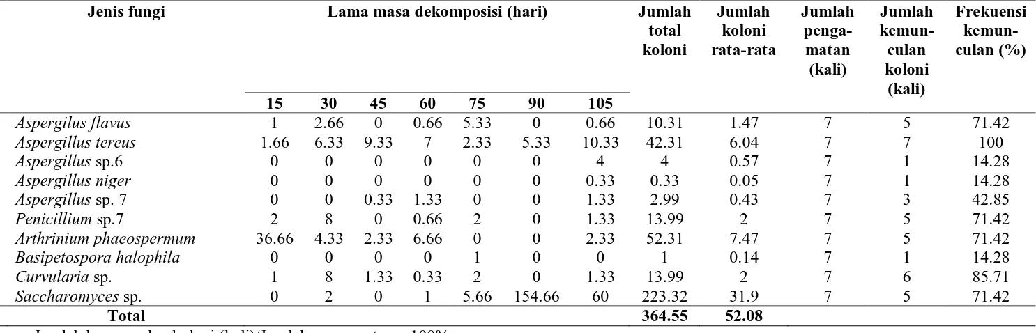 Tabel 5. Jumlah Koloni Rata-rata Fungi x 102 (cfu/ml) dan  Frekuensi Kolonisasinya pada Dekomposisi Serasah Daun A