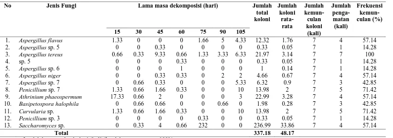 Tabel 6. Jumlah Koloni Rata-rata Fungi x 102 (cfu/ml) dan  Frekuensi Kolonisasinya pada Dekomposisi Serasah Daun A