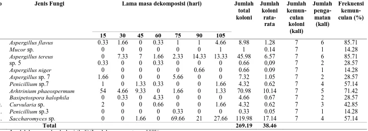 Tabel 7. Jumlah Koloni Rata-rata Fungi x 102                marina (cfu/ml) dan  Frekuensi Kolonisasinya pada Dekomposisi Serasah Daun A