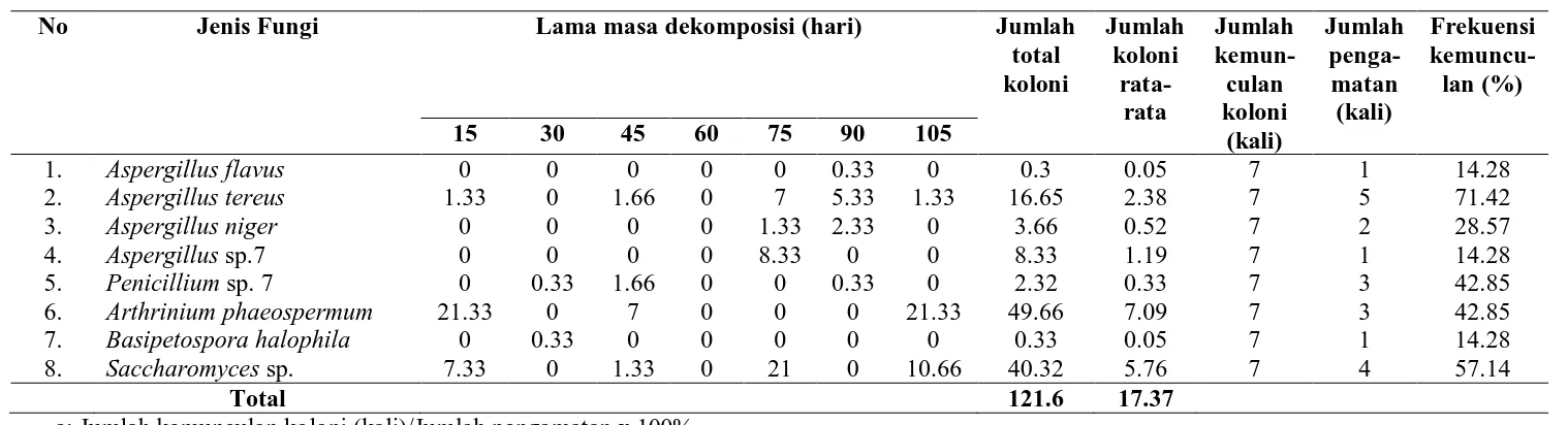 Tabel 8.  Jumlah Koloni Rata-rata Fungi x 102 (cfu/ml) dan  Frekuensi Kolonisasinya pada Dekomposisi Serasah Daun A