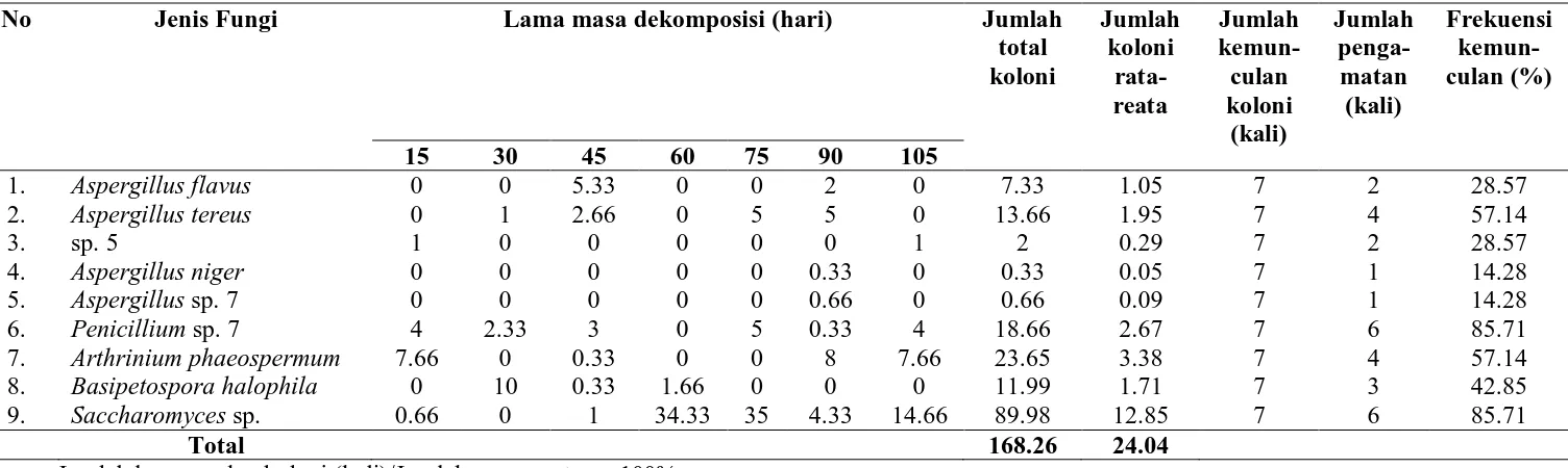Tabel 9.  Jumlah Koloni Rata-rata Fungi x 102 (cfu/ml) dan  Frekuensi Kolonisasinya pada Dekomposisi Serasah Daun A