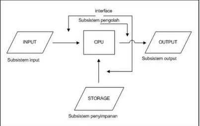 Gambar 2.3 Konfigurasi Komputer sebagai Sistem [17] 