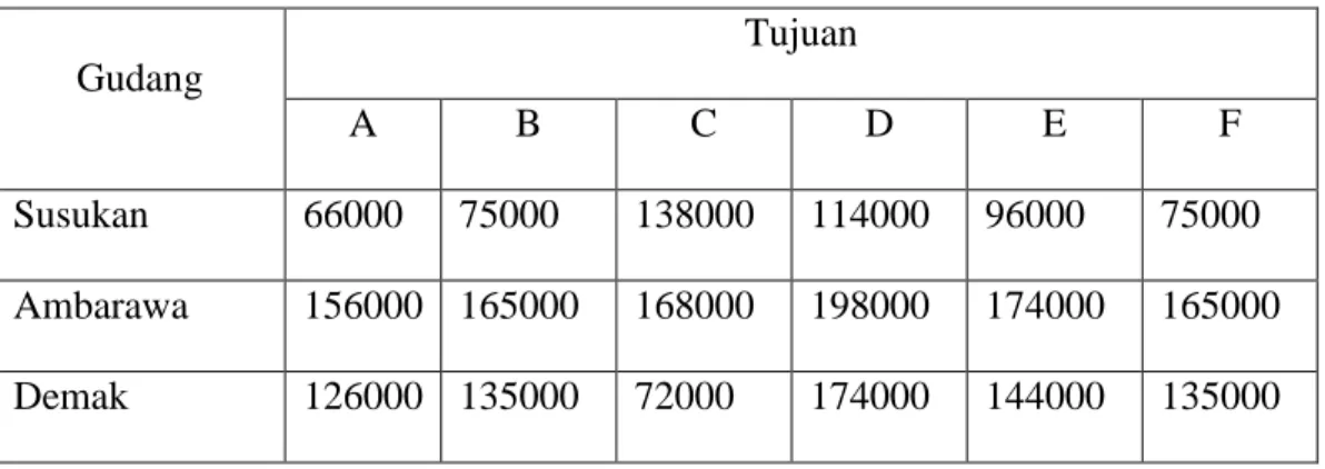 Tabel 4.1 Biaya Transportasi 