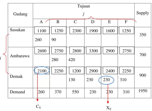 Tabel 4.4 Tabel Transportasi dengan North West Corner Method 