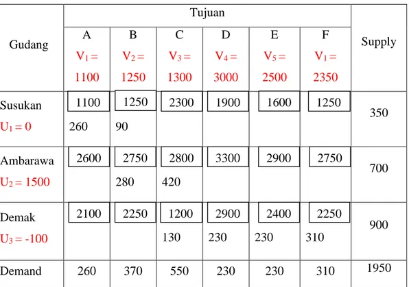 Tabel 4.5 Tabel Transportasi  menghitung nilai U i  dan V j  dengan Modified 
