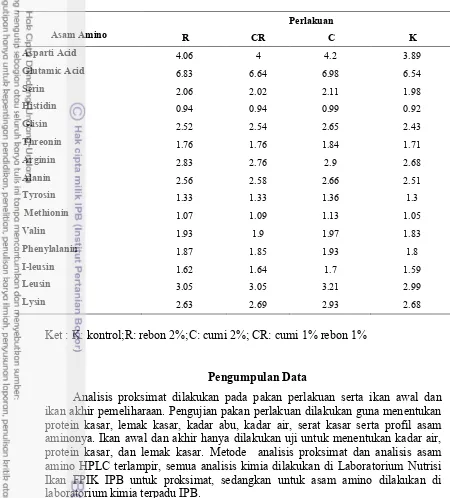 Tabel 3 Profil asam amino pakan perlakuan (% Protein)