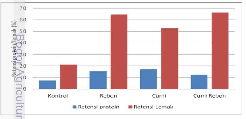 Gambar 2 Retensi protein dan rentensi lemak
