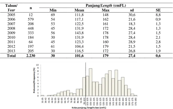 Tabel 1. Jumlah spesimen, rerata dan variasi sebaran panjang ikan madidihang