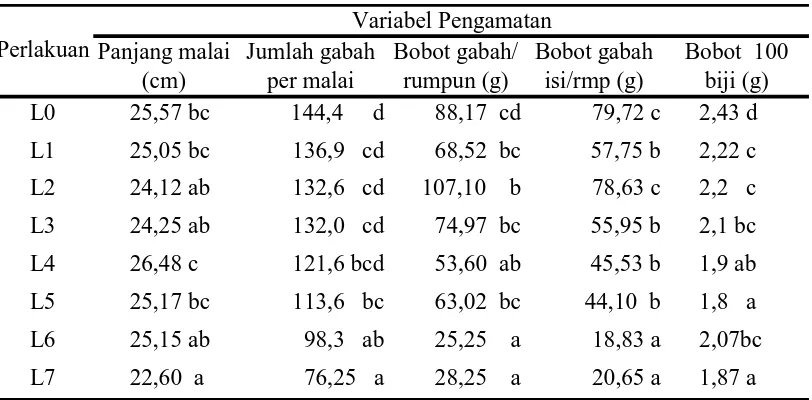 Tabel 3. Nilai rata-rata variable hasil padi karena perlakuan macam media dan air irigasi limbah industri Laguna 