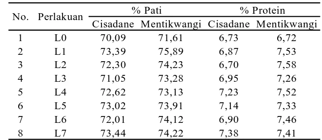 Tabel 4. Hasil Analisis Kandungan Protein dan Pati dalam Gabah 