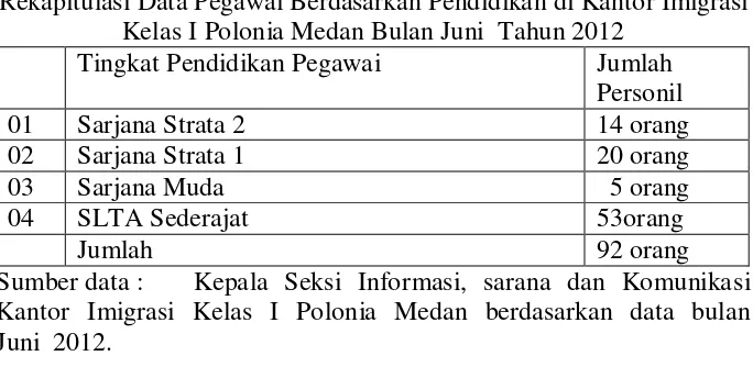 Tabel Rekapitulasi Data Pegawai Berdasarkan Jabatan di Kantor 