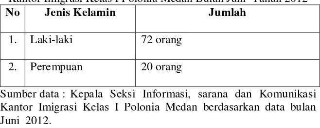 Tabel Rekapitulasi Data Pegawai Berdasarkan Jenis Kelamin di Kantor Imigrasi Kelas I Polonia Medan Bulan Juni  Tahun 2012 