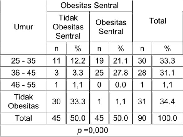 Tabel  2.  Distribusi  Responden  Berdasarkan   Umur  dengan  Kejadian    Obesitas  Sentral  di  Poliklinik  Pabrik  Gula  Camming  PTP  Nusantara X (Persero) Kab.Bone 