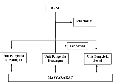 Gambar 2.1 Struktur Organisasi BKM  
