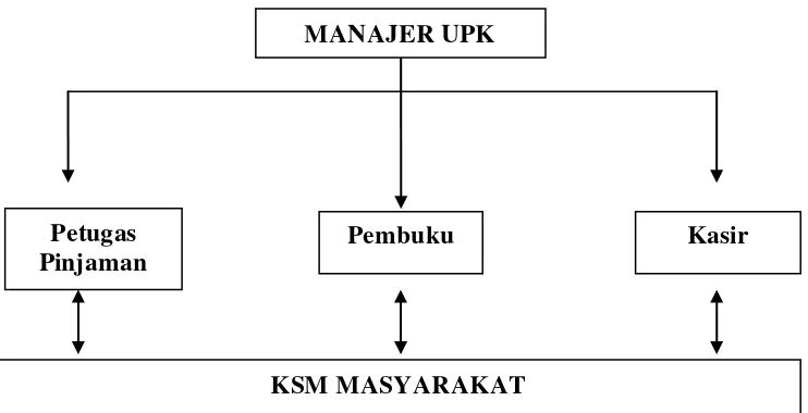 Gambar 2.2 Struktur Organisasi UPK 