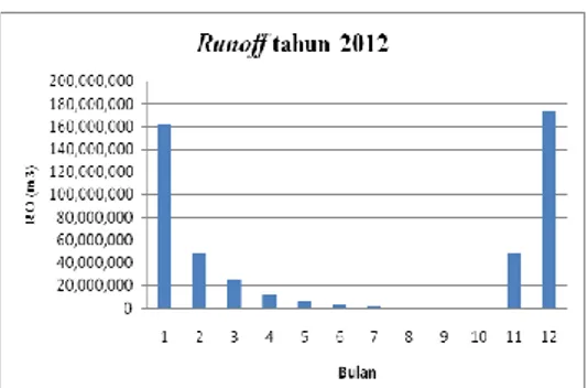 Gambar 8. Grafik Runoff tahun 2012 
