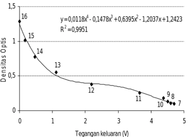 Gambar 9. Grafik curve fitting polinomial orde 4  untuk rentang step 7 sampai dengan 16  Tabel 1