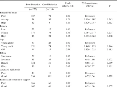 Table 2. The relationship between gender, access to health information and good behavior in preventing Avian inﬂ uenza 