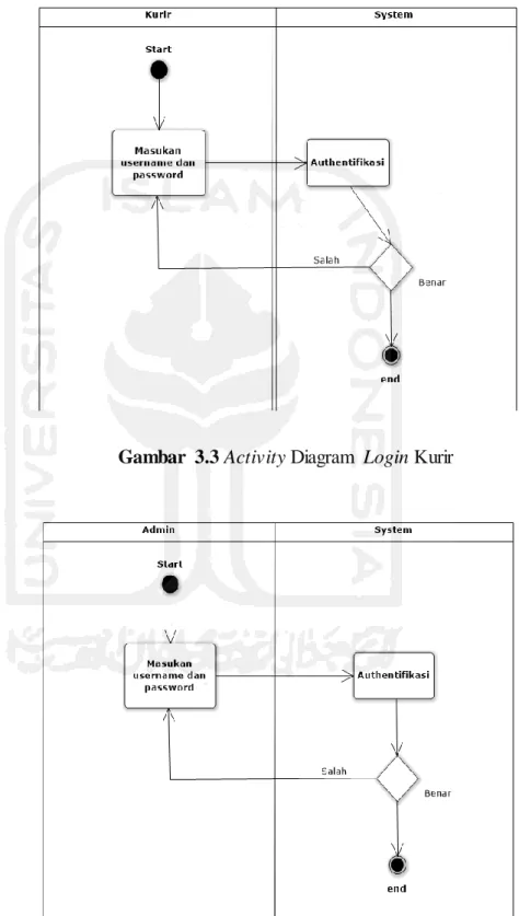 Gambar  3.4 Activity Diagram  Login Admin Gambar  3.3 Activity Diagram  Login Kurir 