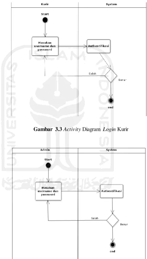 Gambar  3.4 Activity Diagram  Login Admin Gambar  3.3 Activity Diagram  Login Kurir 
