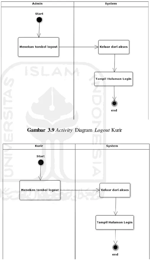 Gambar  3.9 Activity  Diagram  Logout Kurir 