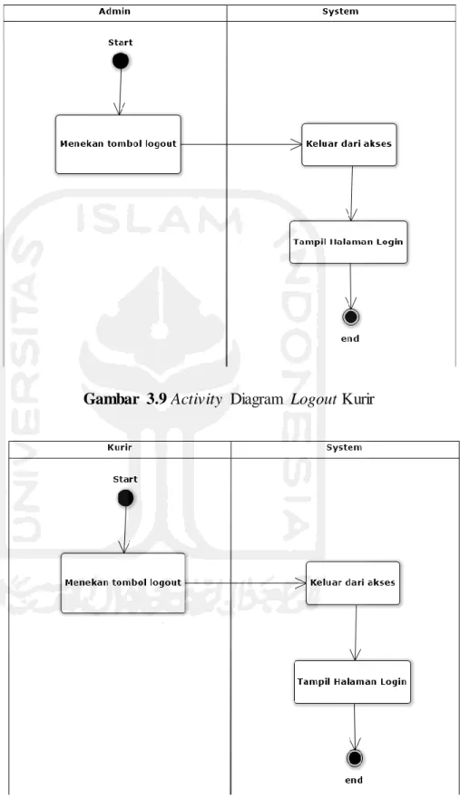 Gambar  3.9 Activity  Diagram  Logout Kurir 