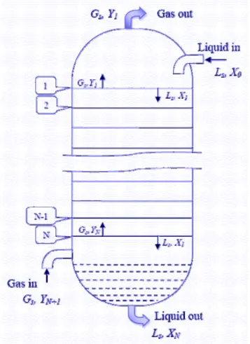 Gambar 1. Skematis Absorber Bertalam-jamak dengan Sistem Aliran Gas dan Cairannya 