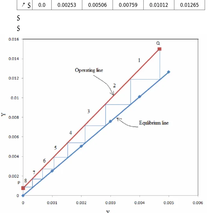 Grafik 3. Konstruksi Grafis dalam Penentuan Jumlah Tahap (Plotter) 