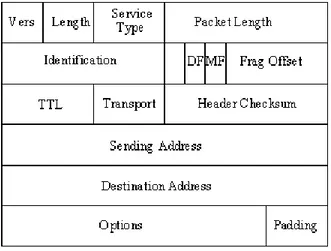 Gambar 3. Datagram pada IP 