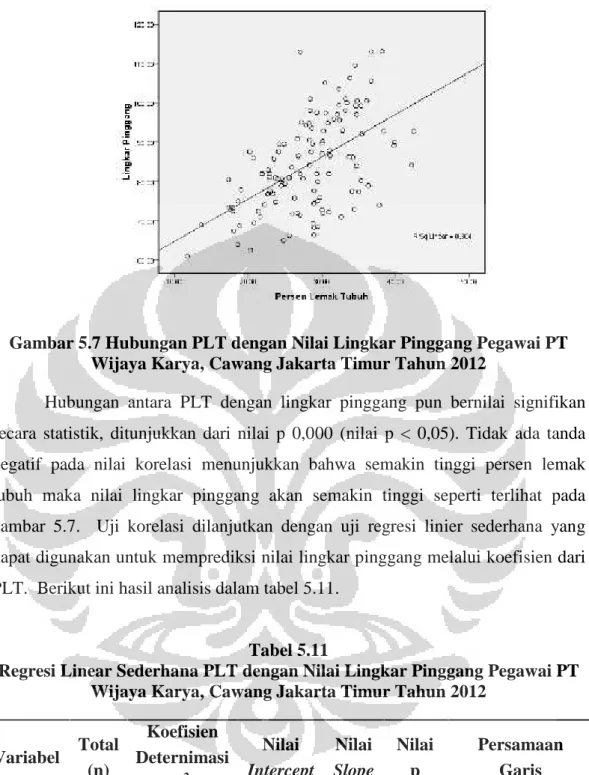 Gambar 5.7 Hubungan PLT dengan Nilai Lingkar Pinggang Pegawai PT Wijaya Karya, Cawang Jakarta Timur Tahun 2012
