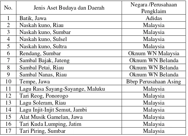 Tabel 1 Aset Budaya Indonesia Diklaim Pihak Lain 