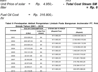 Tabel 6 Pendapatan Akibat Pengolahan Limbah Pada Bangunan Incinerator PT. Petrowidada Gresik Tahun 2001 – 2010 