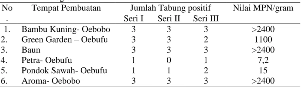 Tabel 2.   Hasil Pengukuran pH Daging Se’i Babi   No  Tempat Pembuatan  Pengukuran 