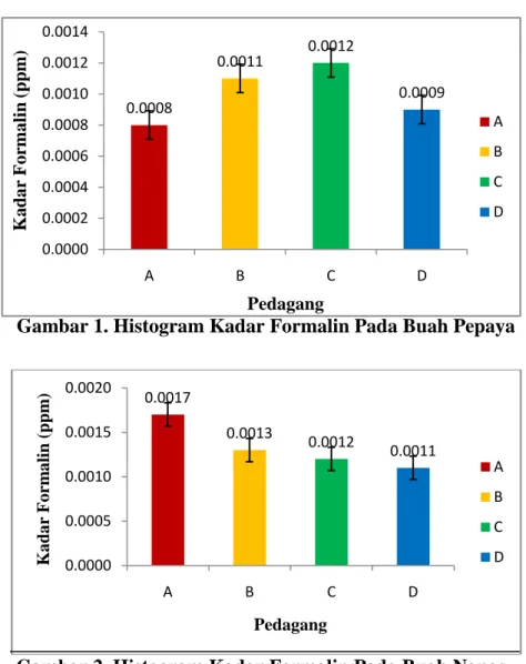 Gambar 1. Histogram Kadar Formalin Pada Buah Pepaya 