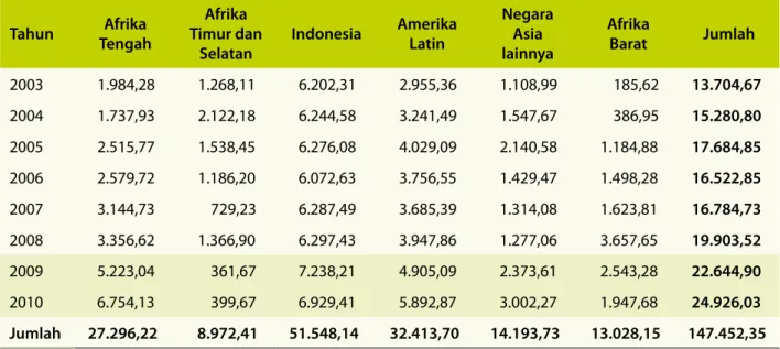 Tabel 1. Investasi penelitian CIFOR di Indonesia dibandingkan dengan wilayah lain  (2003- 2010)