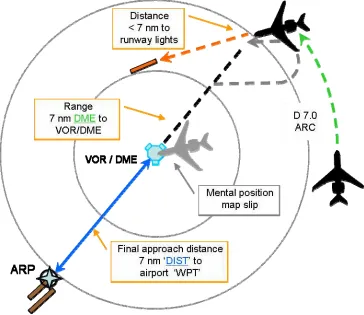 Figure 8 DME Arc procedure, wrong airport. 